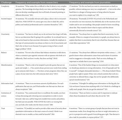 Science communication under pressure: perspectives of Dutch researchers and journalists on COVID-19 communication challenges